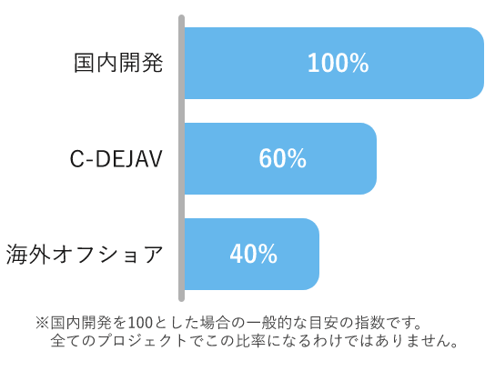 C-DEJAV コスト比較